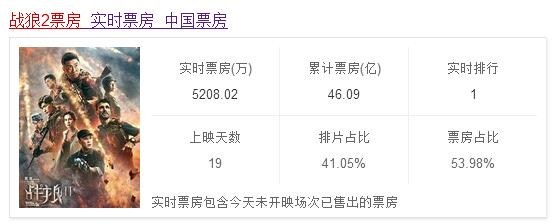 《战狼2》票房为何能如此之高